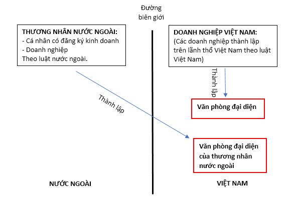 Hai loại hình văn phòng đại diện tại Việt Nam